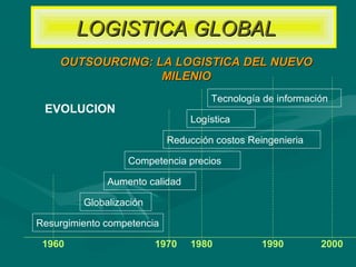 OUTSOURCING: LA LOGISTICA DEL NUEVOOUTSOURCING: LA LOGISTICA DEL NUEVO
MILENIOMILENIO
EVOLUCION
Resurgimiento competencia
Globalización
Aumento calidad
Competencia precios
Reducción costos Reingenieria
Logística
Tecnología de información
1960 1970 1980 1990 2000
LOGISTICA GLOBALLOGISTICA GLOBAL
 