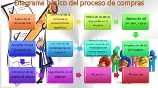 Análisis de la
demanda final
Conversión de la
demanda en
requerimientos
específicos
Análisis de los stocks
disponibles en la
empresa
Elaboración del
plan de compras
Investigación de los
proveedores
Evaluación de una
posible sustitución y/o
incorporación de
nuevos insumos o
productos terminados
Selección de las
mercancías que se
compraran
Acuerdo con los
proveedores
Colocación de las
órdenes de compra
Seguimiento de los
pedidos
Recepción Almacenaje
 