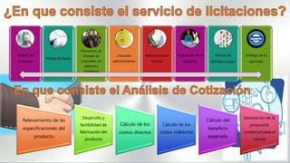 Objeto de
licitación
Ventas de bases
Juntas de
información, de
entregas de
propuestas, de
apertura y
aclaratorias
Clausulas
administrativas
Preinscripciones
técnicas
Asignación de la
licitación
Fechas de
entrega y pago
Entrega de la
garantía
Relevamiento de las
especificaciones del
producto
Desarrollo y
factibilidad de
fabricación del
producto
Cálculo de los
costos directos
Cálculo de los
costos indirectos
Cálculo del
beneficio
esperado
Generación de la
propuesta
comercial para el
cliente
 