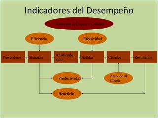 21
Indicadores del Desempeño
Proveedores Entradas
Añadiendo
valor
Salidas Clientes Resultados
EfectividadEficiencia
Productividad
Beneficio
Atención al Cliente + Calidad
Atención al
Cliente
 
