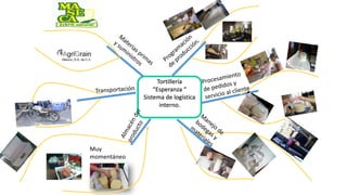 Tortillería
“Esperanza “
Sistema de logística
interno.
Muy
momentáneo
 