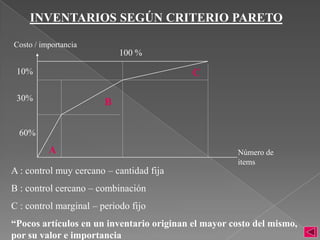 INVENTARIOS SEGÚN CRITERIO PARETO

Costo / importancia
                            100 %

 10%                                       C

 30%                    B

  60%
          A                                          Número de
                                                     items
A : control muy cercano – cantidad fija
B : control cercano – combinación
C : control marginal – periodo fijo
“Pocos artículos en un inventario originan el mayor costo del mismo,
por su valor e importancia
 