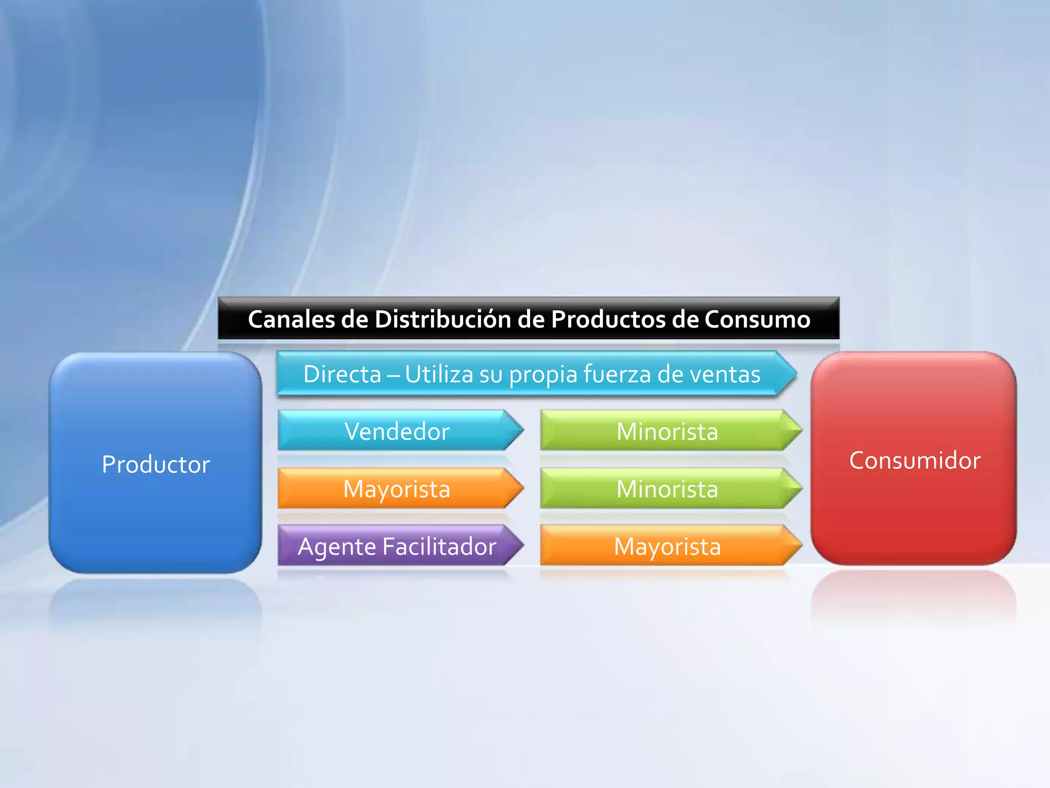 Cross dockingCross docking es un sistema de distribución en el que la mercancía recibida en un centro de distribución no es almacenada sino preparada inmediatamente para su próximo envío. Es la transferencia de las entregas desde el punto de recepción directamente al punto de entrega, con un periodo de almacenaje limitado o inexistente. El crossdocking se caracteriza por manejar plazos muy cortos. Se necesita una gran sincronización entre todos los embarques entrantes y salientes (inbound y outbound).
