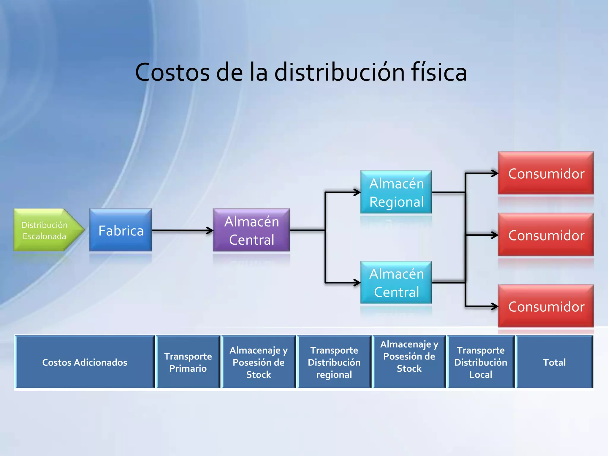 Cross dockingCross docking es una respuesta operativa eficiente a la necesidad de optimización de redes de distribución y consolidación de embarques.Cross docking es la interfase entre transporte y distribución capilar.
