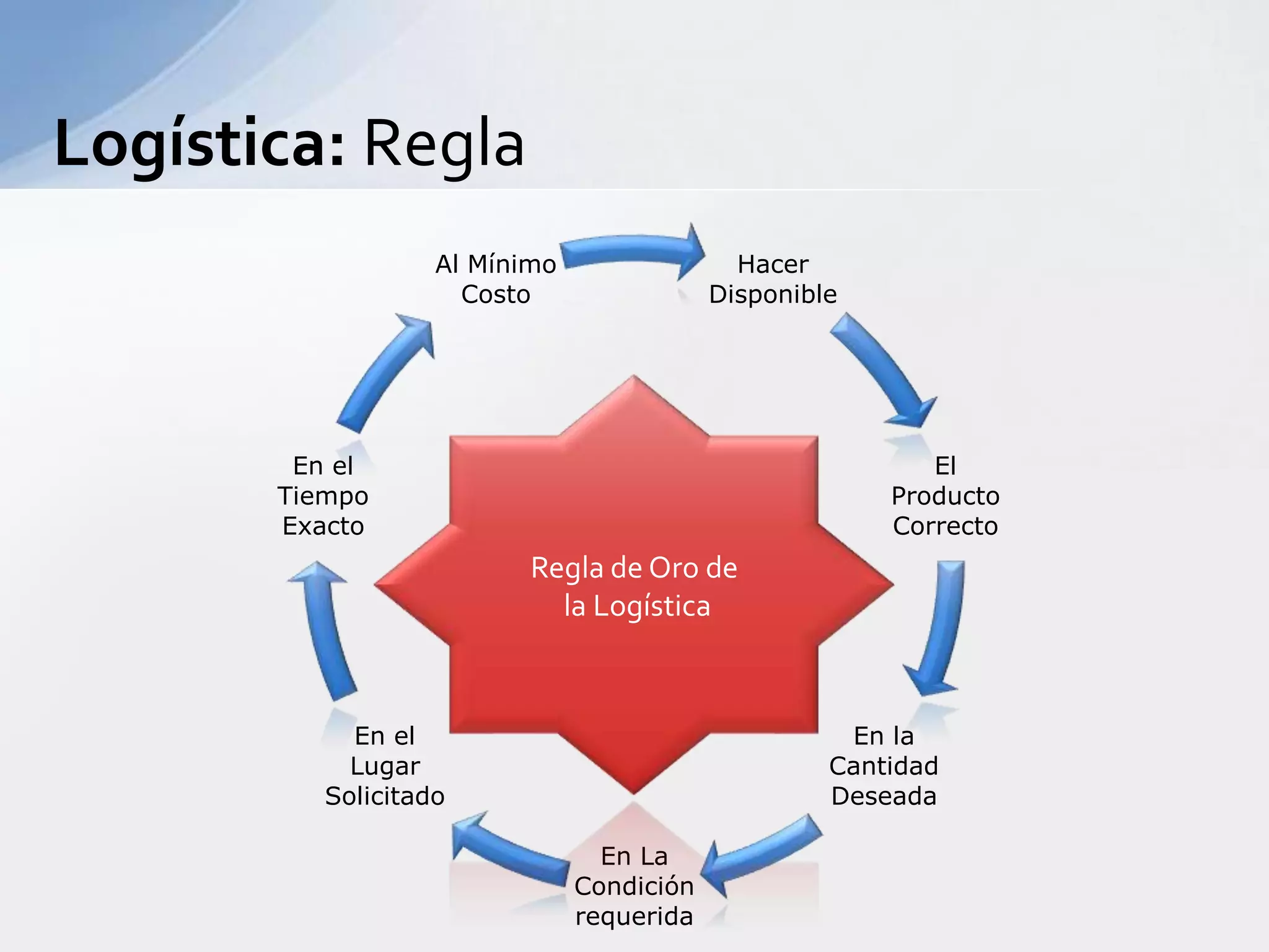 Logística: ReglaRegla de Oro de la Logística