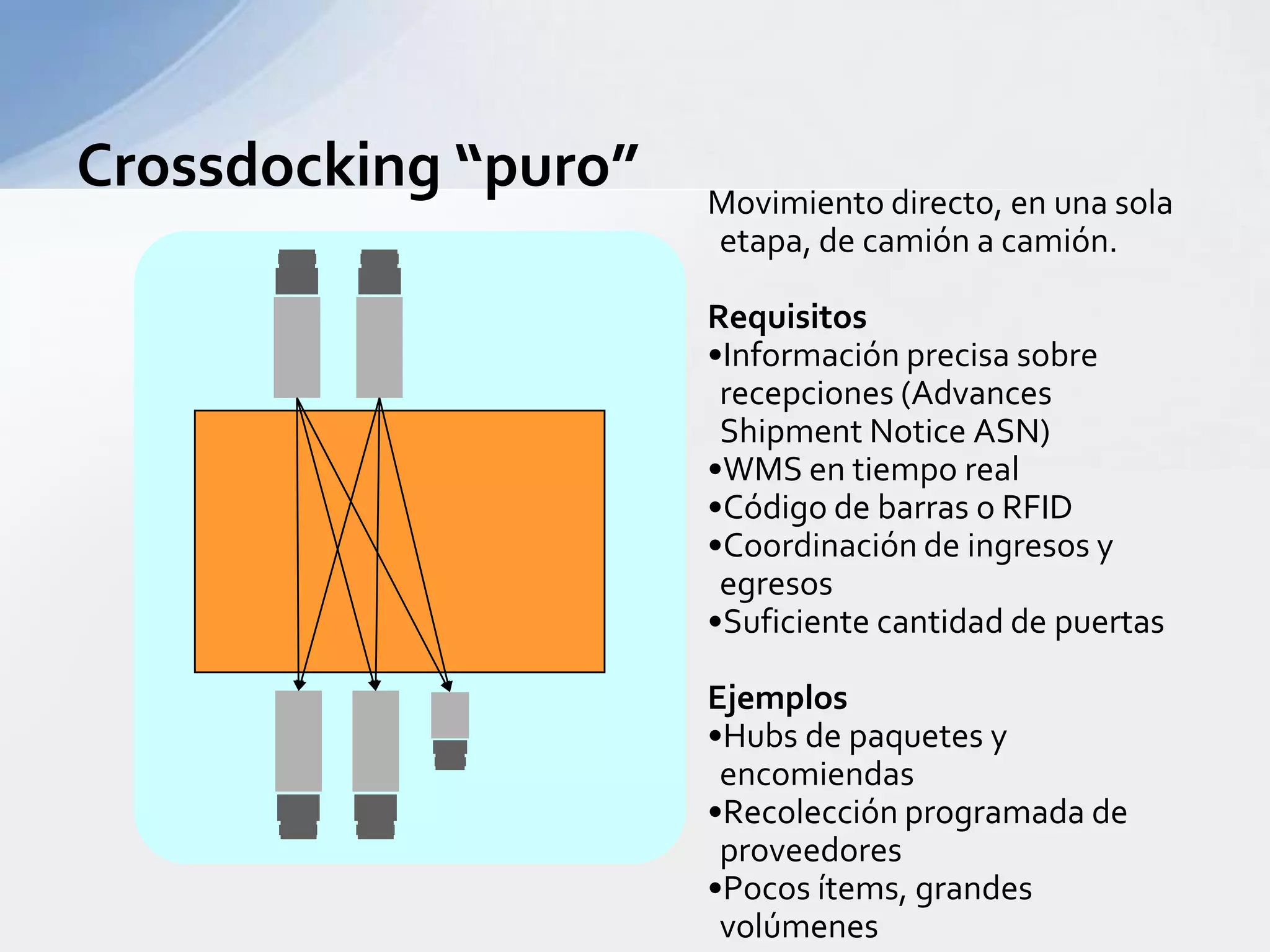 El Camión como depósitoUtiliza el camión como depósito de un producto en particular.RequisitosWMS en tiempo realInformación del contenido de los camionesSistema de gestión de la playa de maniobraProductos recibidos en camión completoSuficiente cantidad de puertasEjemplosProductos voluminosos de alta rotaciónProductos promocionales
