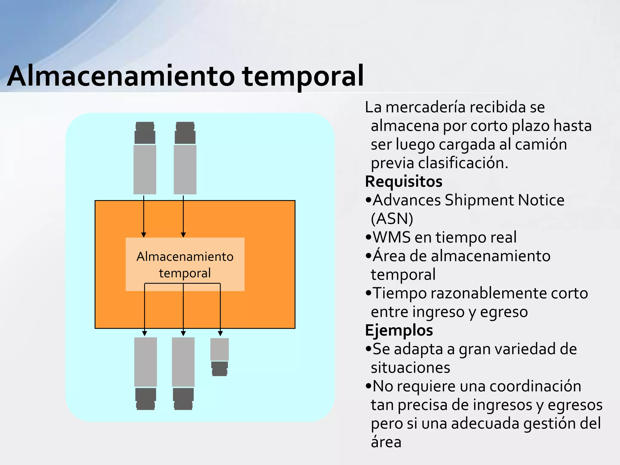 Back- OrderProductos faltantes en inventario abastecen directamente de la recepción.RequisitosAdvancesShipmentNotice (ASN)WMS en tiempo realCódigo de barras o RFIDQuiebre de inventarioEjemplosPedidos pendientesOrdenes especialesProductos promocionales