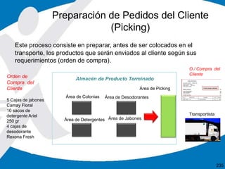 Este proceso consiste en preparar, antes de ser colocados en el
transporte, los productos que serán enviados al cliente según sus
requerimientos (orden de compra).
Área de Picking
Área de Colonias
Área de Detergentes
Área de Desodorantes
Área de Jabones
Almacén de Producto Terminado
Transportista
Orden de
Compra del
Cliente:
5 Cajas de jabones
Camay Floral
10 sacos de
detergente Ariel
250 gr
4 cajas de
desodorante
Rexona Fresh
Preparación de Pedidos del Cliente
(Picking)
O / Compra del
Cliente:
235
 