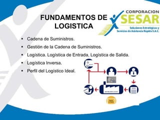 FUNDAMENTOS DE
LOGISTICA
 Cadena de Suministros.
 Gestión de la Cadena de Suministros.
 Logística. Logística de Entrada, Logística de Salida.
 Logística Inversa.
 Perfil del Logístico Ideal.
 