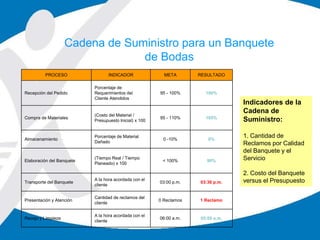 Indicadores de la
Cadena de
Suministro:
1. Cantidad de
Reclamos por Calidad
del Banquete y el
Servicio
2. Costo del Banquete
versus el Presupuesto
PROCESO INDICADOR META RESULTADO
Recepción del Pedido
Porcentaje de
Requerimientos del
Cliente Atendidos
95 - 100% 100%
Compra de Materiales
(Costo del Material /
Presupuesto Inicial) x 100
95 - 110% 105%
Almacenamiento
Porcentaje de Material
Dañado
0 -10% 0%
Elaboración del Banquete
(Tiempo Real / Tiempo
Planeado) x 100
< 100% 90%
Transporte del Banquete
A la hora acordada con el
cliente
03:00 p.m. 03:30 p.m.
Presentación y Atención
Cantidad de reclamos del
cliente
0 Reclamos 1 Reclamo
Recojo y Limpieza
A la hora acordada con el
cliente
06:00 a.m. 05:00 a.m.
Cadena de Suministro para un Banquete
de Bodas
 