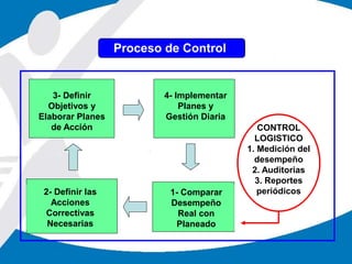 3- Definir
Objetivos y
Elaborar Planes
de Acción
4- Implementar
Planes y
Gestión Diaria
1- Comparar
Desempeño
Real con
Planeado
CONTROL
LOGISTICO
1. Medición del
desempeño
2. Auditorias
3. Reportes
periódicos2- Definir las
Acciones
Correctivas
Necesarias
Proceso de Control
 