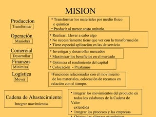 MISION
Produccíon
Transformar
• Transformar los materiales por medio físico
o químico
• Producir al menor costo unitario
Operación
Maniobra
• Realizar, Llevar a cabo algo
• No necesariamente tiene que ver con la transformación
• Tiene especial aplicación en las de servicio
Comercial
Desarrollar
• Investigar y desarrollar mercados
• Maximizar los beneficios en el mercado
Finanzas
Minimiza
• Optimiza el rendimiento del capital
• Colocación - Prestamos
Logística
Mover
•Funciones relacionadas con el movimiento
de los materiales, colocación de recursos en
relación con el tiempo.
Cadena de Abastecimiento
Integrar movimientos
• Integrar los movimientos del producto en
todos los eslabones de la Cadena de
Valor
extendida
• Integrar los procesos y las empresas
 