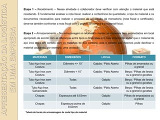 Etapa 1 – Recebimento – Nessa atividade o colaborador deve verificar com atenção o material que está
recebendo. É fundamental analisar a nota fiscal, realizar a conferência da quantidade, o tipo de material e os
documentos necessários para realizar o processo de separação da mercadoria (nota fiscal e certificado),
deve-se também confrontar a nota fiscal com o pedido de compra e o material físico.


Etapa 2 – Armazenamento – Na armazenagem é necessário manter os materiais bem acomodados em local
apropriado de acordo com as diferenças entre tipos e dimensões e o mais importante, evitar que o material de
aço inox entre em contato com os materiais de aço carbono, pois o contato dos mesmos pode danificar o
material causando, por exemplo, uma oxidação.


       MATERIAIS                    DIMENSÕES                     LOCAL                     FORMATO

    Tubo Aço Inox com              Diâmetro => 10”          Galpão / Pátio Aberto     Pilhas de amarrados ou
         Costura                                                                              a granel
    Tubo Aço Inox com               Diâmetro < 10”          Galpão / Pátio Aberto     Berço / Pilhas de fardos
         Costura                                                                       ou a granel e gavetas
    Tubo Aço Inox sem                   Todas                     Galpão              Berço / Pilhas de fardos
         Costura                                                                       ou a granel e gavetas
      Tubo Aço Inox                     Todas               Galpão / Pátio Aberto     Berço / Pilhas de fardos
       Galvanizado                                                                     ou a granel e gavetas
         Chapas                Espessura até 9,53mm               Galpão              Pilhas de engradados ou
                                                                                              a granel
         Chapas                  Espessura acima de               Galpão                      Pilhas
                                      9,53mm
 Tabela de locais de armazenagem de cada tipo de material
 