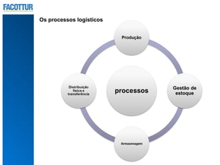 Os processos logísticos
 