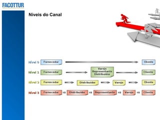 Níveis do Canal
 
