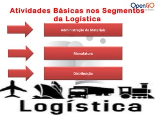 Atividades Básicas nos Segmentos 
da Logística 
Administração de Materiais 
Manufatura 
Distribuição 
 