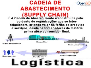CADEIA DE 
ABASTECIMENTO 
(SUPPLY CHAIN) 
 A Cadeia de Abastecimento é constituída pelo 
conjunto de organizações que se inter-relacionam, 
criando valor na forma de produtos 
e serviços, desde os fornecedores de matéria 
prima até o consumidor final. 
 