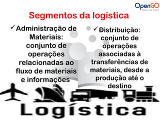 Segmentos da logística 
Administração de 
Materiais: 
conjunto de 
operações 
relacionadas ao 
fluxo de materiais 
e informações 
Distribuição: 
conjunto de 
operações 
associadas à 
transferências de 
materiais, desde a 
produção até o 
destino 
 