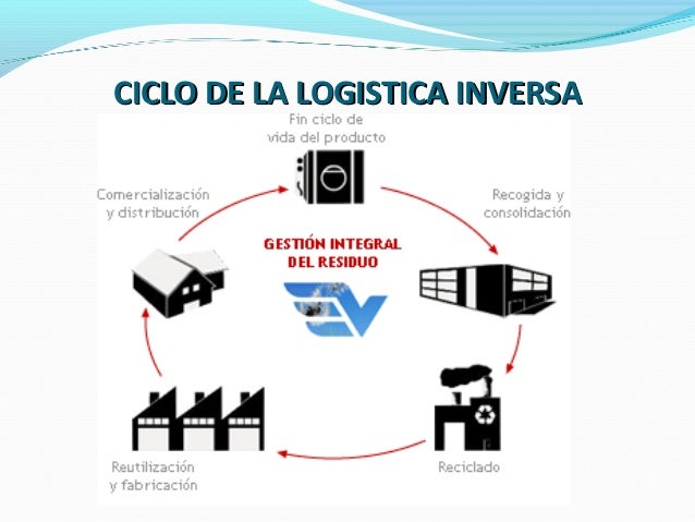 Logistica inversa