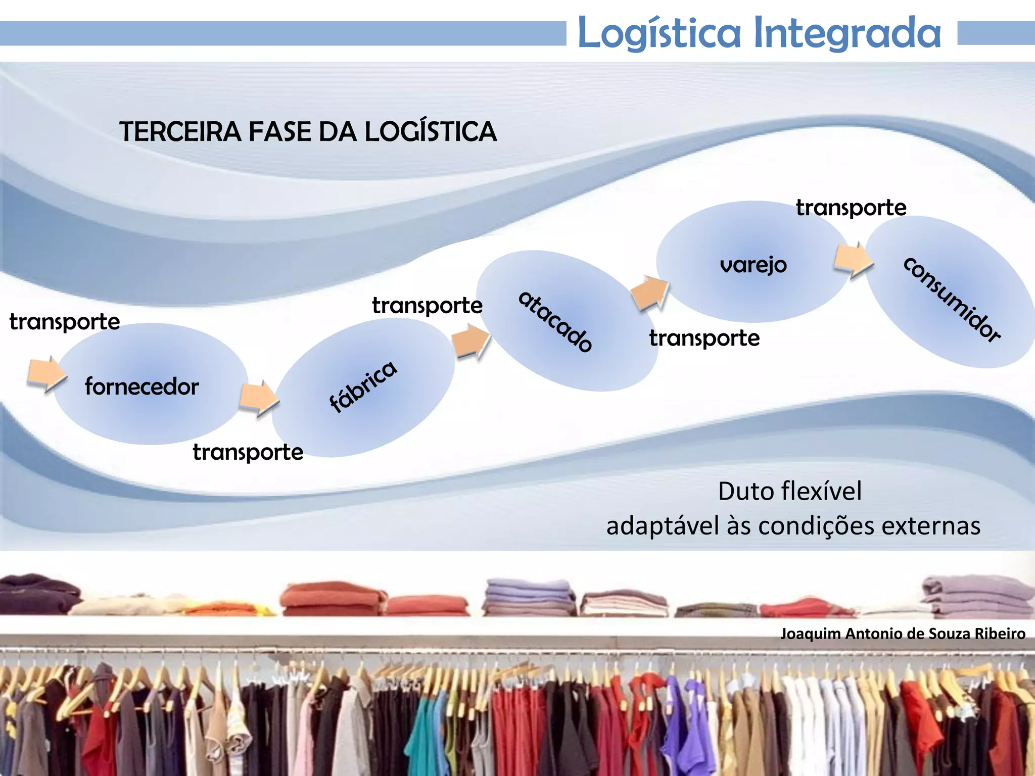 Joaquim Antonio de Souza Ribeiro
Logística Integrada
TERCEIRA FASE DA LOGÍSTICA
Duto flexível
adaptável às condições externas
varejo
fornecedor
varejo
transporte
transporte
transporte
transporte
transporte
 
