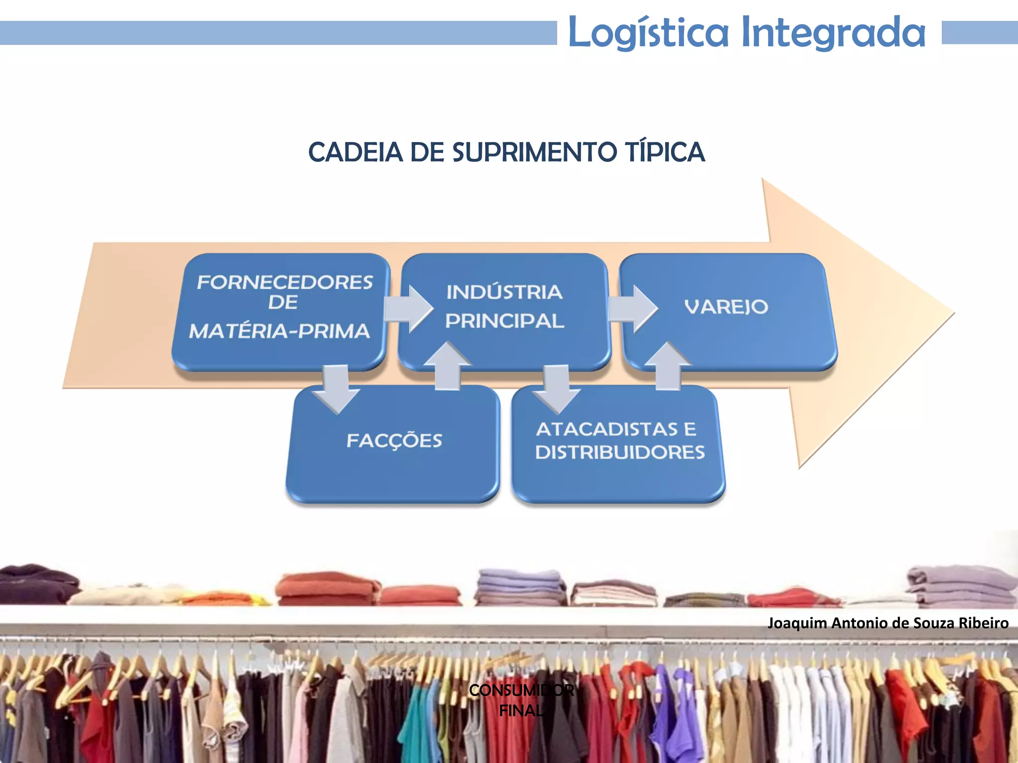 Joaquim Antonio de Souza Ribeiro
Logística Integrada
CONSUMIDOR
FINAL
CADEIA DE SUPRIMENTO TÍPICA
 