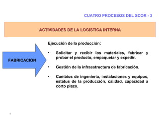 CUATRO PROCESOS DEL SCOR - 3 Ejecución de la producción: Solicitar y recibir los materiales, fabricar y probar el producto, empaquetar y expedir. Gestión de la infraestructura de fabricación. Cambios de ingeniería, instalaciones y equipos, estatus de la producción, calidad, capacidad a corto plazo. FABRICACION ACTIVIDADES DE LA LOGISTICA INTERNA 