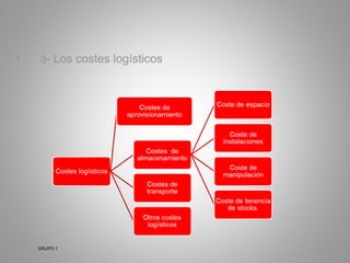 Logistica integral | PPT