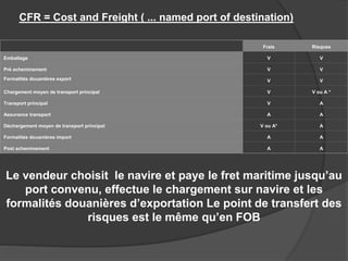 CFR = Cost and Freight ( ... named port of destination)

Frais Risques
Emballage V V
Pré acheminement V V
Formalités douanières export V V
Chargement moyen de transport principal V V ou A *
Transport principal V A
Assurance transport A A
Déchargement moyen de transport principal V ou A* A
Formalités douanières import A A
Post acheminement A A
Le vendeur choisit le navire et paye le fret maritime jusqu’au
port convenu, effectue le chargement sur navire et les
formalités douanières d’exportation Le point de transfert des
risques est le même qu’en FOB
 