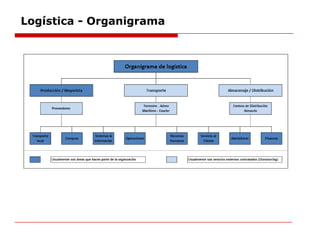 Logística - Organigrama
 