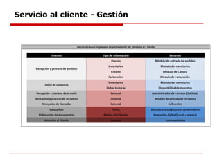 Servicio al cliente - Gestión
 