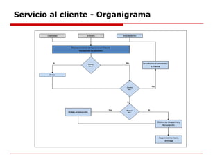 Servicio al cliente - Organigrama
 