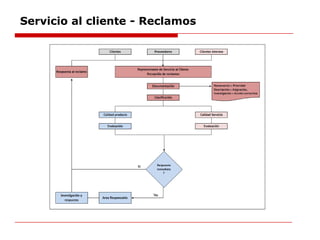 Servicio al cliente - Reclamos
 