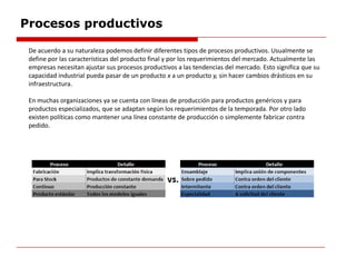 Procesos productivos
De acuerdo a su naturaleza podemos definir diferentes tipos de procesos productivos. Usualmente se
define por las características del producto final y por los requerimientos del mercado. Actualmente las
empresas necesitan ajustar sus procesos productivos a las tendencias del mercado. Esto significa que su
capacidad industrial pueda pasar de un producto x a un producto y, sin hacer cambios drásticos en su
infraestructura.
En muchas organizaciones ya se cuenta con líneas de producción para productos genéricos y para
productos especializados, que se adaptan según los requerimientos de la temporada. Por otro lado
existen políticas como mantener una línea constante de producción o simplemente fabricar contra
pedido.
 