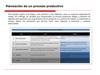 Planeación de un proceso productivo
Este ejemplo sugiere unas etapas, unas acciones y unos objetivos, como un esquema organizado de
trabajo. Sin embargo, las variables que comprometen un proceso productivo obligan a rediseñar los
objetivos para ajustarse a las características de los productos y su entorno de trabajo. Lo importante es
siempre aplicar una planeación que permita medir estos objetivos y reaccionar a cualquier
eventualidad.
 