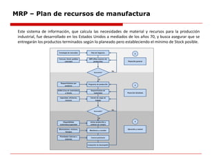 MRP – Plan de recursos de manufactura
Este sistema de información, que calcula las necesidades de material y recursos para la producción
industrial, fue desarrollado en los Estados Unidos a mediados de los años 70, y busca asegurar que se
entregarán los productos terminados según lo planeado pero estableciendo el mínimo de Stock posible.
 
