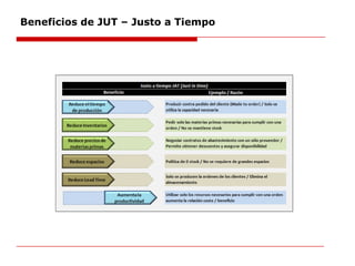 Beneficios de JUT – Justo a Tiempo
 