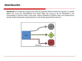 Distribución
Distribución es la etapa de la logística que sitúa los productos donde el cliente los requiere y se puede
definir así: Grupo de intermediarios que hacen llegar los productos de los fabricantes a los
consumidores y usuarios finales. Como esta implica movilidad se requiere tener una infraestructura
acorde, donde el proveedor es generalmente 1 y los clientes generalmente más de 1.
 