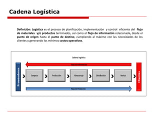 Cadena Logística
Definición: Logística es el proceso de planificación, implementación y control eficiente del flujo
de materiales y/o productos terminados, así como el flujo de información relacionada, desde el
punto de origen hasta el punto de destino, cumpliendo al máximo con las necesidades de los
clientes y generando los mínimos costos operativos.
 