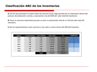 Clasificación ABC de los inventarios
A: Son los que presentan el mayor índice de consumo anual, seguramente por su importancia dentro del
proceso de producción o ventas, y representan mas del 60% del valor total del inventarios
B: Tiene un consumo importante pero por su valor no representan más de un 15% del valor total del
inventario.
C: No son representativos ni por consumo ni por valor y suman menos del 10% del inventario.
 