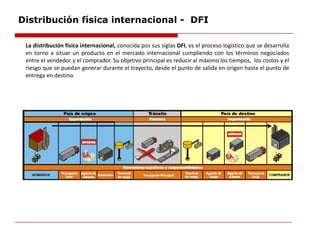 Distribución física internacional - DFI
La distribución física internacional, conocida pos sus siglas DFI, es el proceso logístico que se desarrolla
en torno a situar un producto en el mercado internacional cumpliendo con los términos negociados
entre el vendedor y el comprador. Su objetivo principal es reducir al máximo los tiempos, los costos y el
riesgo que se puedan generar durante el trayecto, desde el punto de salida en origen hasta el punto de
entrega en destino.
 