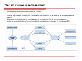 Plan de mercadeo internacional
Resumiendo el gráfico se pueden diferenciar 3 etapas:
•Una de investigación de mercado y adaptación de productos de acuerdo a las oportunidades de
negocio.
•Otra de definición de producto, precio y plaza con su respectivo plan de promoción y apoyo.
•La última de ejecución donde la venta estará acompañada de una estrategia de entrega o de DFI.
 