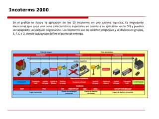 Incoterms 2000
En el grafico se ilustra la aplicación de los 13 Incoterms en una cadena logística. Es importante
mencionar que cada uno tiene características especiales en cuanto a su aplicación en la DFI y pueden
ser adaptados a cualquier negociación. Los Incoterms son de carácter progresivo y se dividen en grupos,
E, F, C y D, donde cada grupo define el punto de entrega.
 