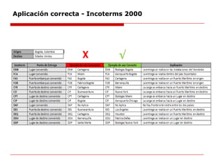 Aplicación correcta - Incoterms 2000
 