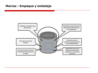 Marcas - Empaque y embalaje
 