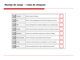 Manejo de carga – Lista de chequeo
 