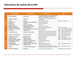 Estructura de costos de la DFI
 