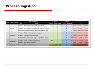 Proceso logístico
 