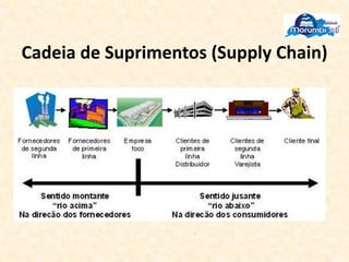 Cadeia de Suprimentos (Supply Chain)
 