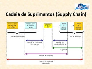 Cadeia de Suprimentos (Supply Chain)
 