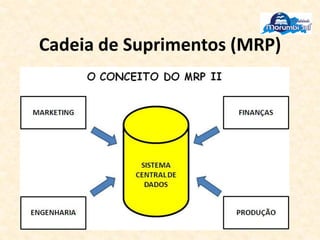 Cadeia de Suprimentos (MRP)
 